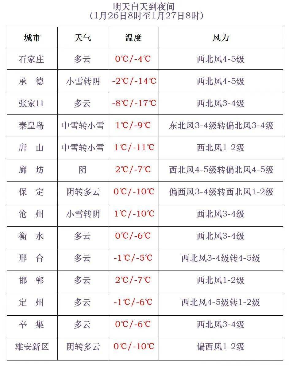 奥林匹克运动会2024男子足球_石家庄最新预警！今晚降雪奥林匹克运动会2024男子足球，明后天大风，除夕清晨最冷！