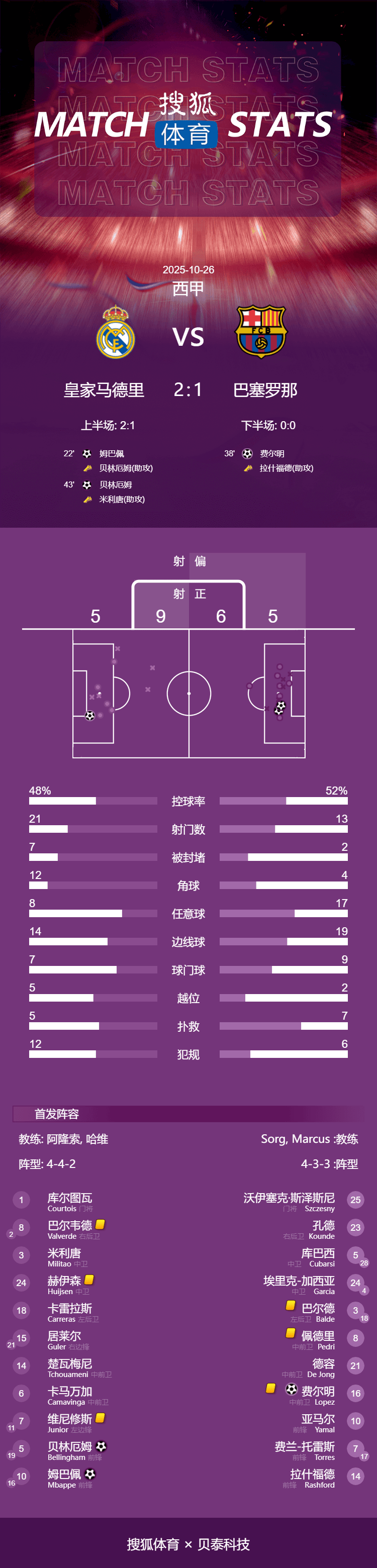 如何申请皇冠信用盘会员_西甲-姆巴佩破门+失点贝林厄姆建功 皇马2-1胜10人巴萨